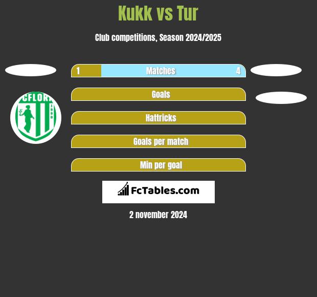 Kukk vs Tur h2h player stats