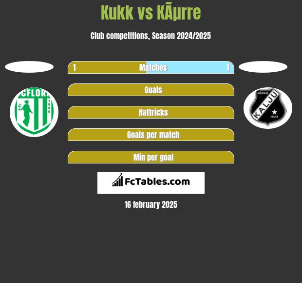 Kukk vs KÃµrre h2h player stats