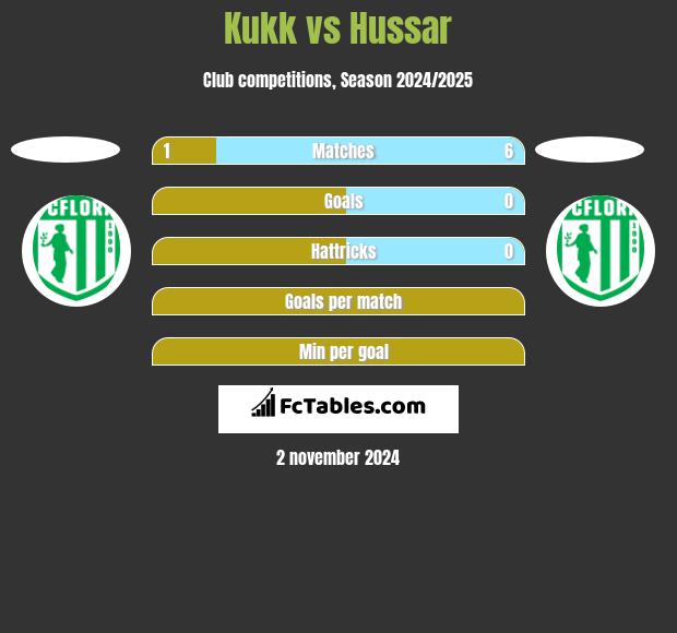 Kukk vs Hussar h2h player stats