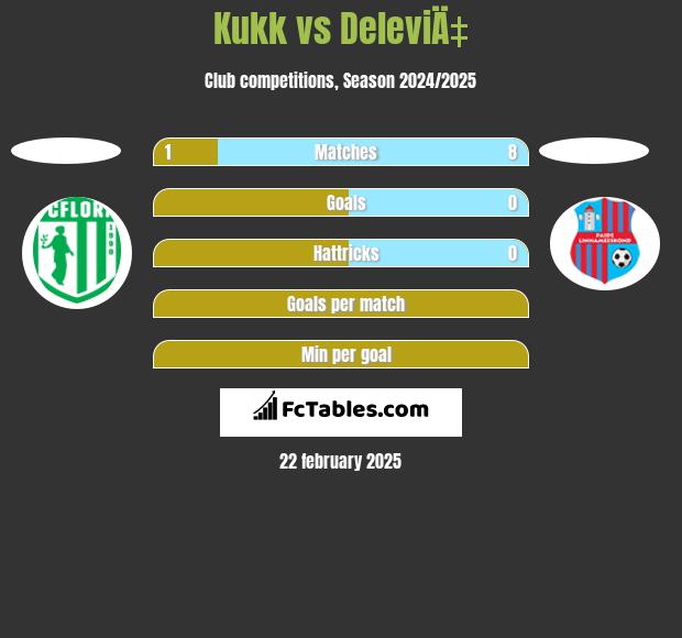 Kukk vs DeleviÄ‡ h2h player stats