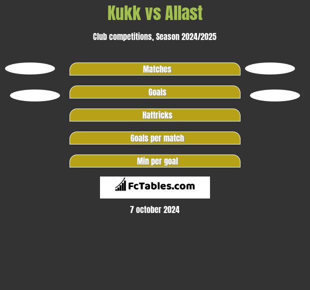 Kukk vs Allast h2h player stats