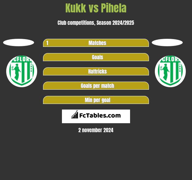 Kukk vs Pihela h2h player stats