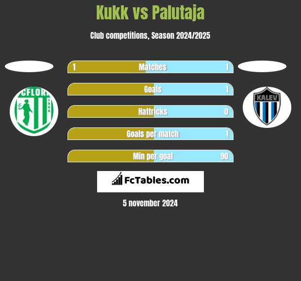 Kukk vs Palutaja h2h player stats