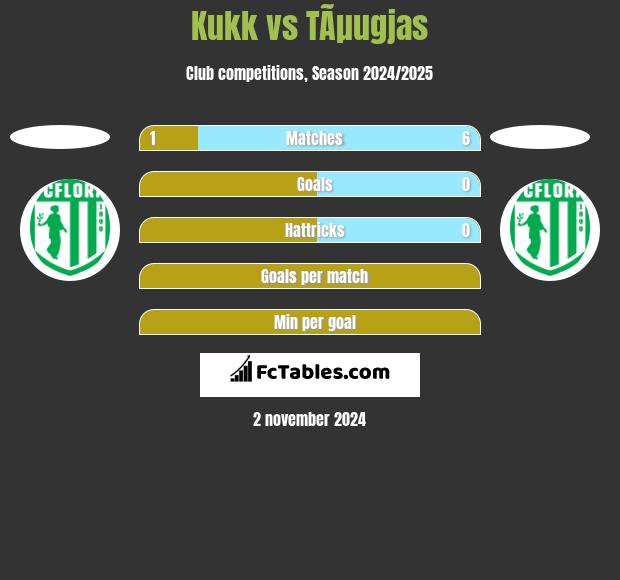 Kukk vs TÃµugjas h2h player stats