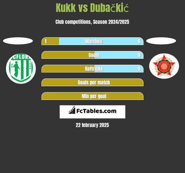 Kukk vs Dubačkić h2h player stats