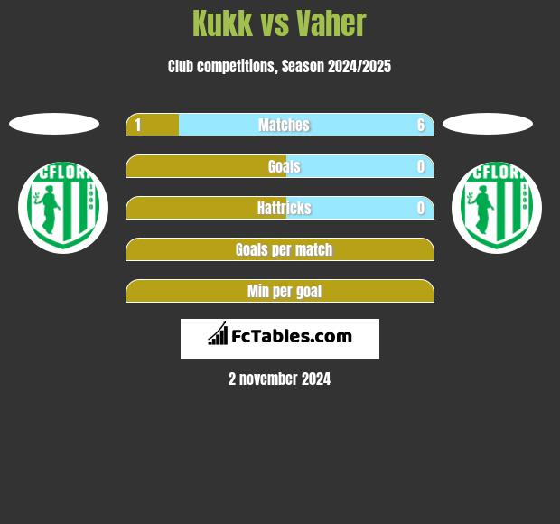 Kukk vs Vaher h2h player stats