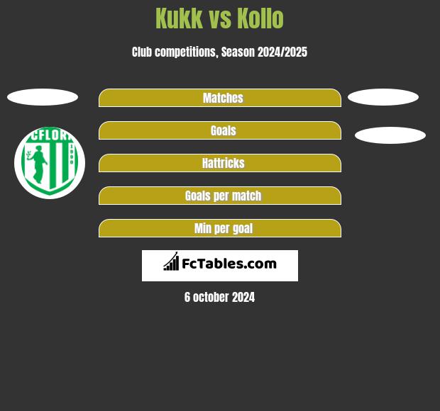 Kukk vs Kollo h2h player stats