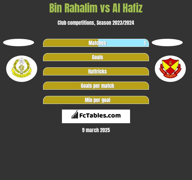 Bin Rahalim vs Al Hafiz h2h player stats