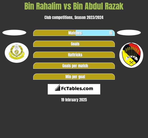 Bin Rahalim vs Bin Abdul Razak h2h player stats