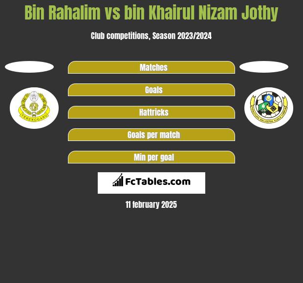 Bin Rahalim vs bin Khairul Nizam Jothy h2h player stats