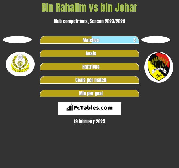 Bin Rahalim vs bin Johar h2h player stats