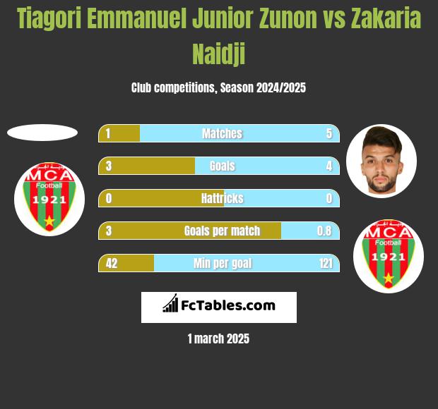 Tiagori Emmanuel Junior Zunon vs Zakaria Naidji h2h player stats