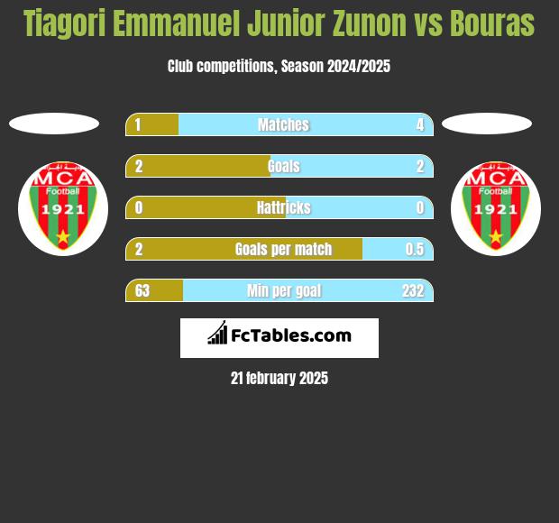 Tiagori Emmanuel Junior Zunon vs Bouras h2h player stats