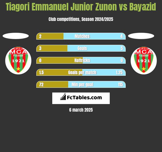 Tiagori Emmanuel Junior Zunon vs Bayazid h2h player stats