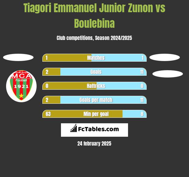 Tiagori Emmanuel Junior Zunon vs Boulebina h2h player stats