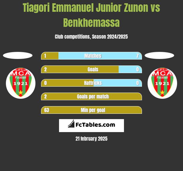 Tiagori Emmanuel Junior Zunon vs Benkhemassa h2h player stats