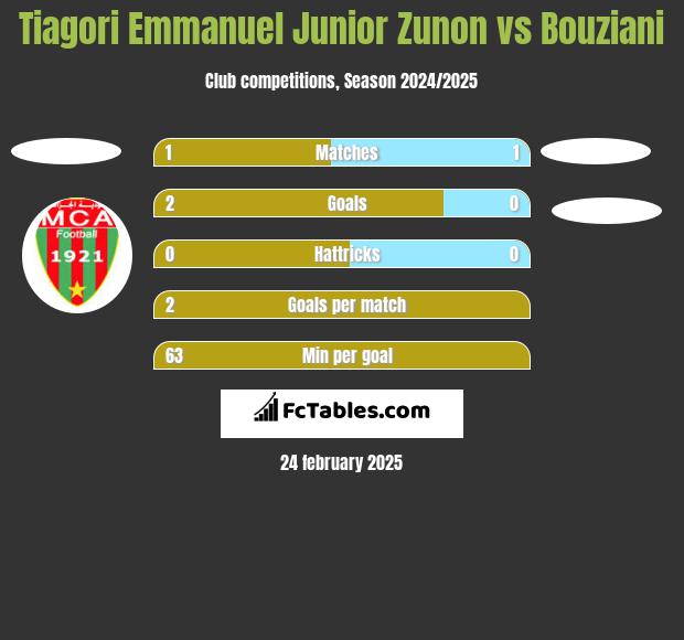 Tiagori Emmanuel Junior Zunon vs Bouziani h2h player stats