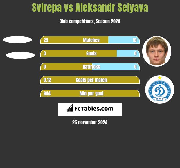 Svirepa vs Aleksandr Selyava h2h player stats