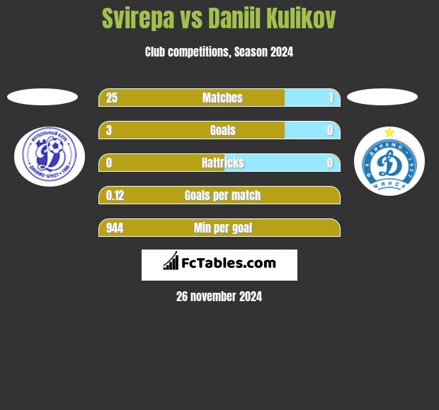 Svirepa vs Daniil Kulikov h2h player stats