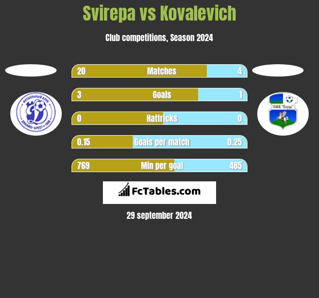 Svirepa vs Kovalevich h2h player stats