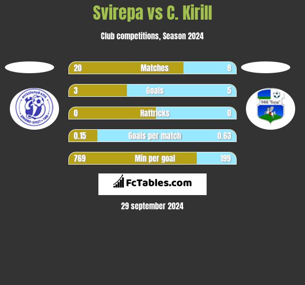 Svirepa vs C. Kirill h2h player stats