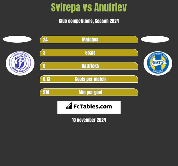 Svirepa vs Anufriev h2h player stats