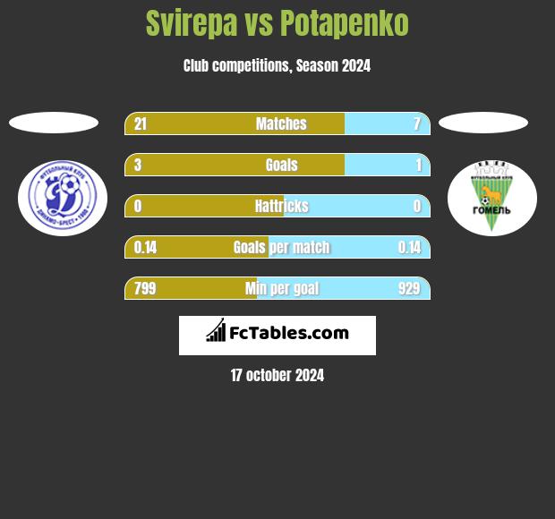 Svirepa vs Potapenko h2h player stats