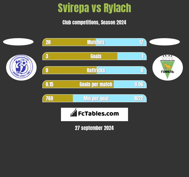 Svirepa vs Rylach h2h player stats