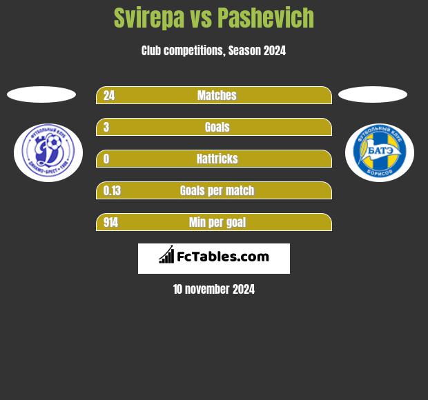 Svirepa vs Pashevich h2h player stats