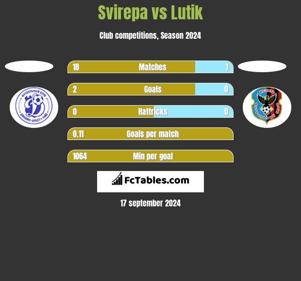 Svirepa vs Lutik h2h player stats