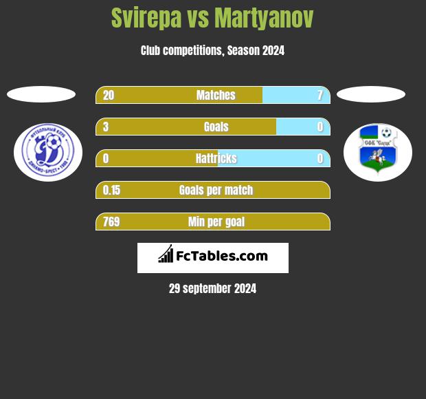 Svirepa vs Martyanov h2h player stats