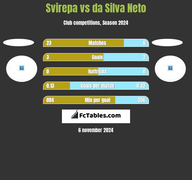 Svirepa vs da Silva Neto h2h player stats