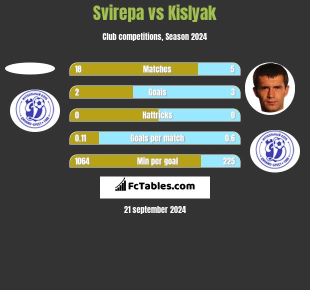 Svirepa vs Kislyak h2h player stats