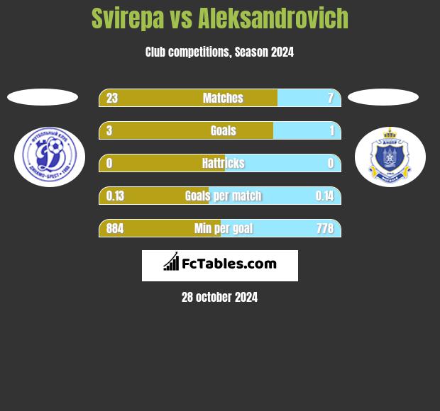 Svirepa vs Aleksandrovich h2h player stats