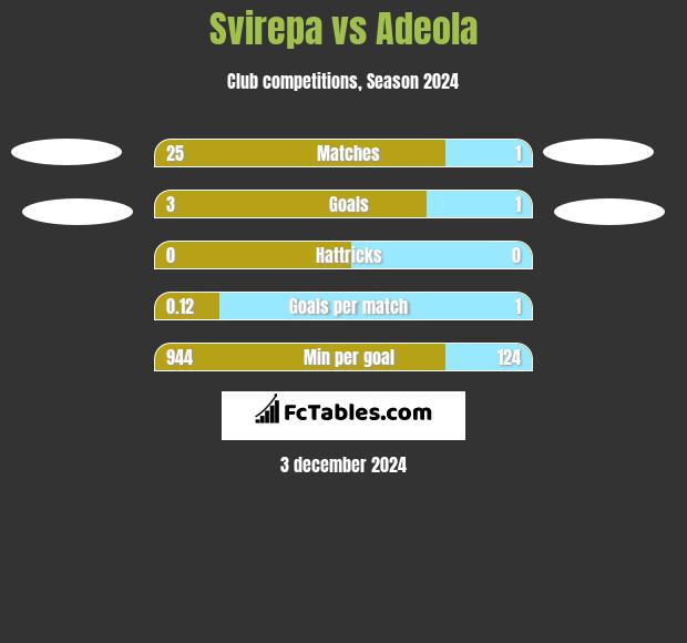 Svirepa vs Adeola h2h player stats