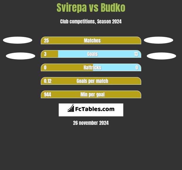 Svirepa vs Budko h2h player stats