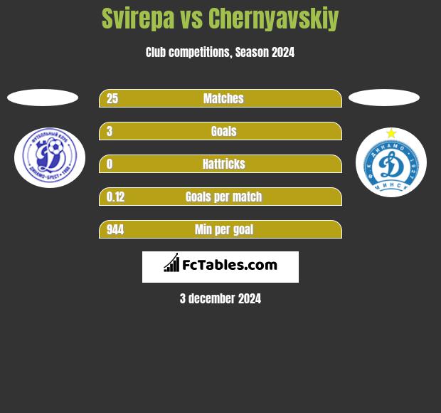 Svirepa vs Chernyavskiy h2h player stats