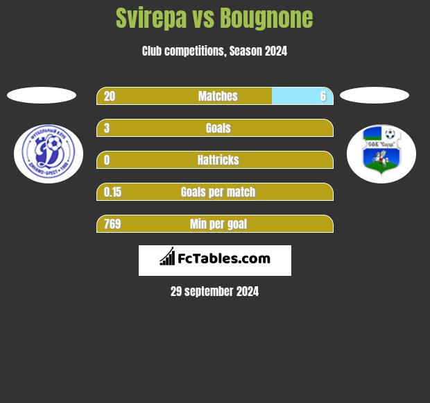 Svirepa vs Bougnone h2h player stats