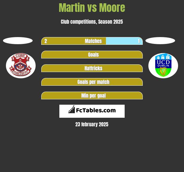 Martin vs Moore h2h player stats