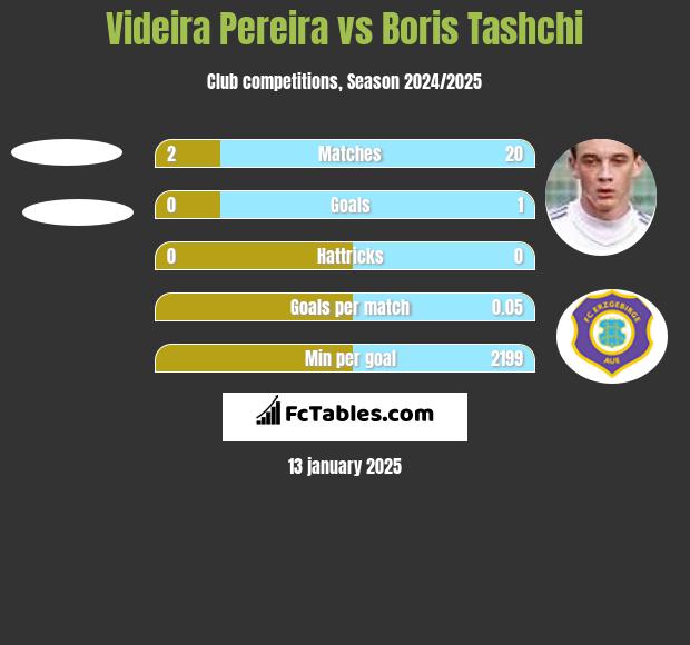 Videira Pereira vs Boris Tashchi h2h player stats