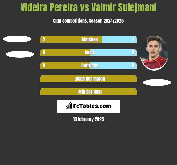 Videira Pereira vs Valmir Sulejmani h2h player stats