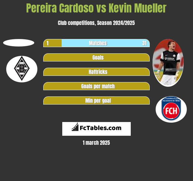 Pereira Cardoso vs Kevin Mueller h2h player stats