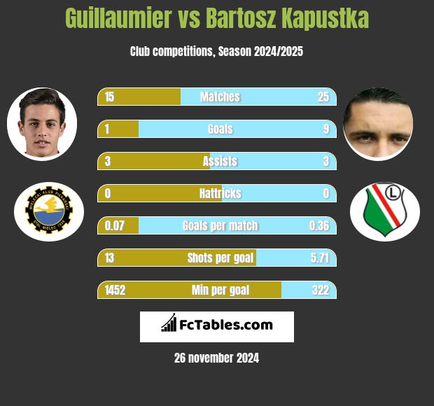 Guillaumier vs Bartosz Kapustka h2h player stats