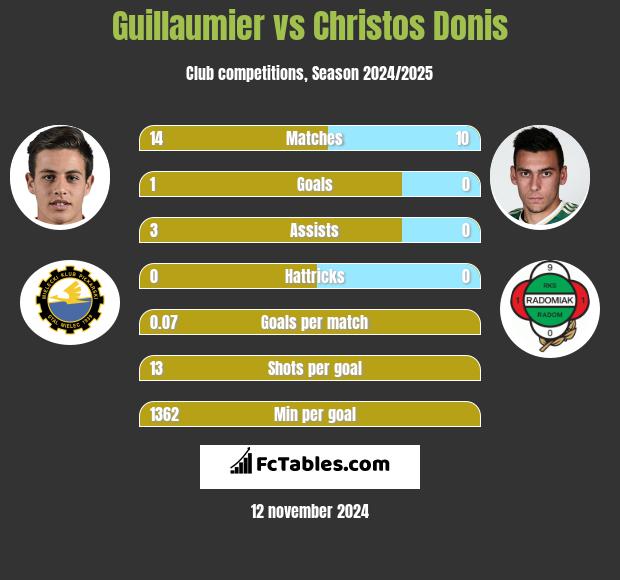 Guillaumier vs Christos Donis h2h player stats