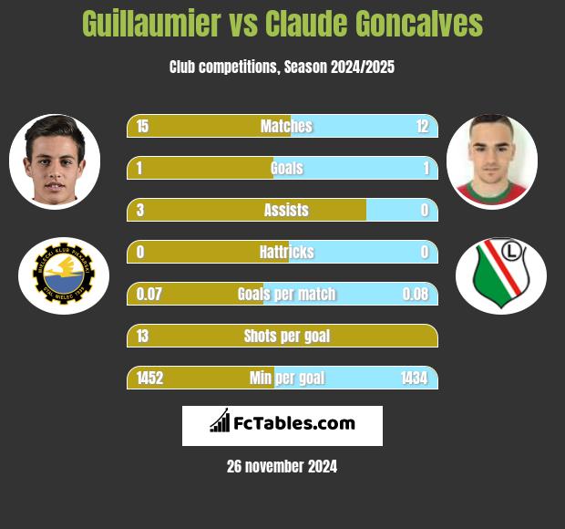 Guillaumier vs Claude Goncalves h2h player stats