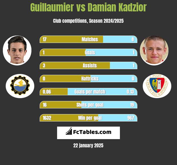 Guillaumier vs Damian Kądzior h2h player stats