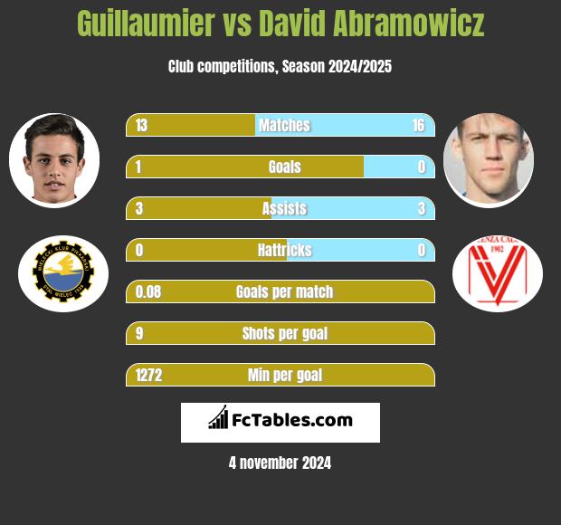 Guillaumier vs David Abramowicz h2h player stats