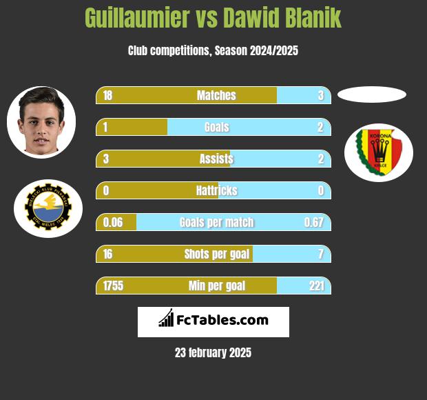 Guillaumier vs Dawid Blanik h2h player stats