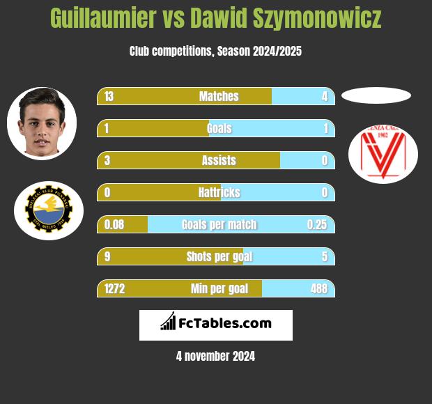 Guillaumier vs Dawid Szymonowicz h2h player stats