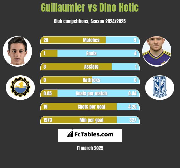 Guillaumier vs Dino Hotic h2h player stats